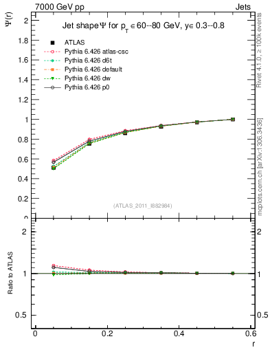 Plot of js_int in 7000 GeV pp collisions