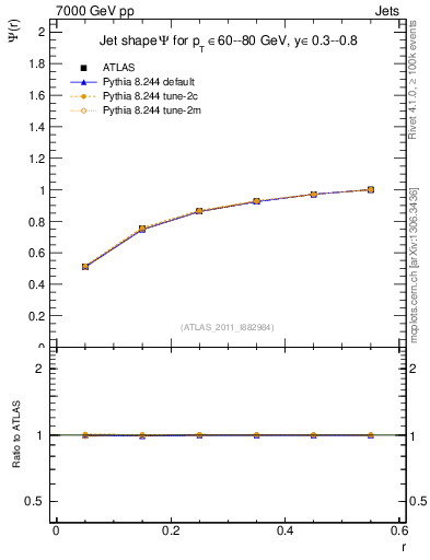 Plot of js_int in 7000 GeV pp collisions
