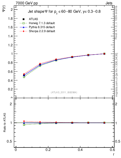 Plot of js_int in 7000 GeV pp collisions