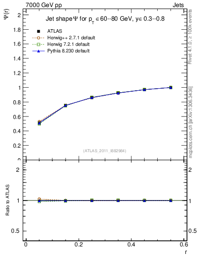 Plot of js_int in 7000 GeV pp collisions