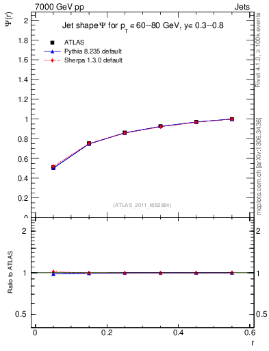 Plot of js_int in 7000 GeV pp collisions