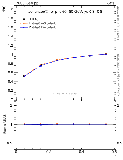 Plot of js_int in 7000 GeV pp collisions