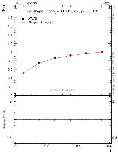 Plot of js_int in 7000 GeV pp collisions