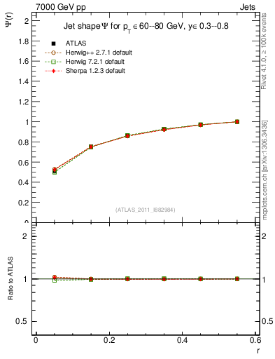 Plot of js_int in 7000 GeV pp collisions