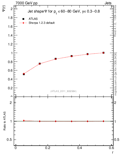 Plot of js_int in 7000 GeV pp collisions