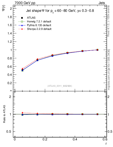 Plot of js_int in 7000 GeV pp collisions