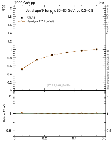 Plot of js_int in 7000 GeV pp collisions