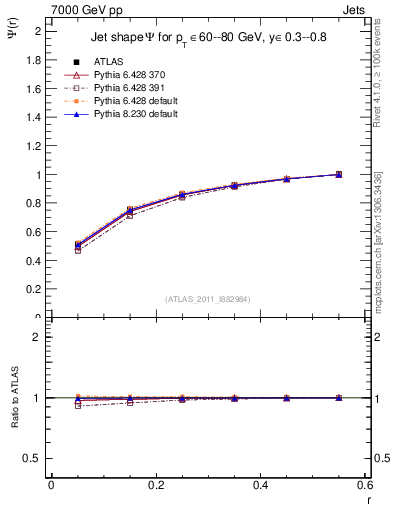 Plot of js_int in 7000 GeV pp collisions