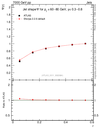Plot of js_int in 7000 GeV pp collisions