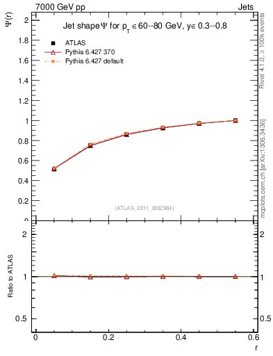 Plot of js_int in 7000 GeV pp collisions