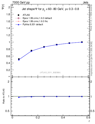 Plot of js_int in 7000 GeV pp collisions