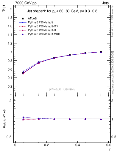 Plot of js_int in 7000 GeV pp collisions