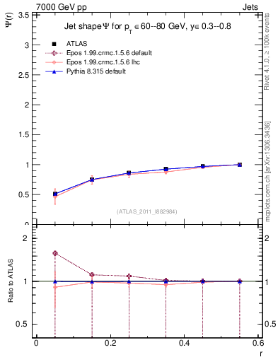 Plot of js_int in 7000 GeV pp collisions