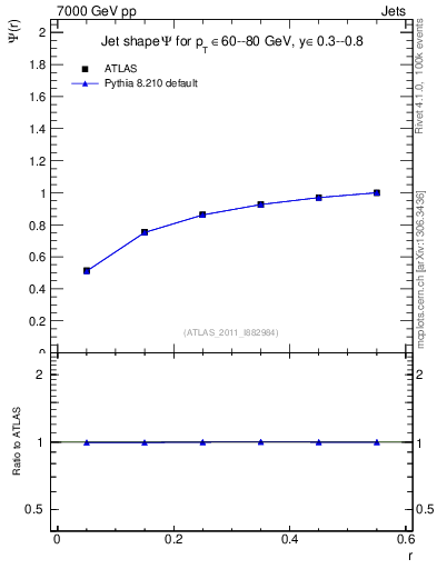 Plot of js_int in 7000 GeV pp collisions