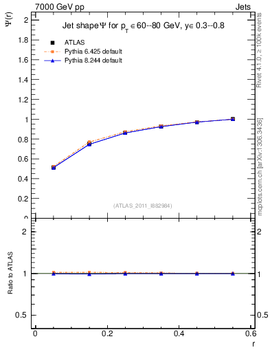 Plot of js_int in 7000 GeV pp collisions