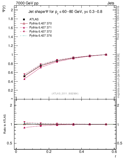 Plot of js_int in 7000 GeV pp collisions