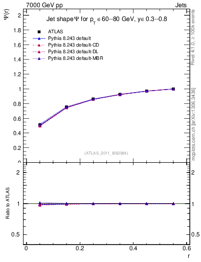 Plot of js_int in 7000 GeV pp collisions