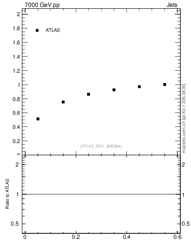 Plot of js_int in 7000 GeV pp collisions