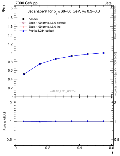 Plot of js_int in 7000 GeV pp collisions