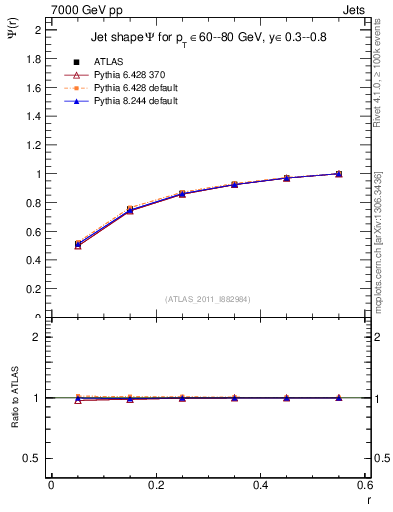 Plot of js_int in 7000 GeV pp collisions