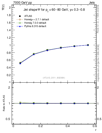 Plot of js_int in 7000 GeV pp collisions
