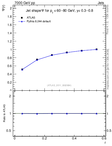 Plot of js_int in 7000 GeV pp collisions