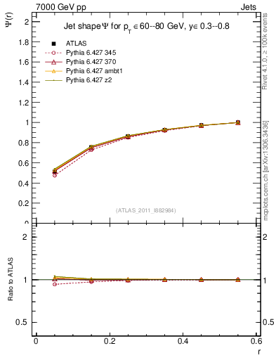 Plot of js_int in 7000 GeV pp collisions