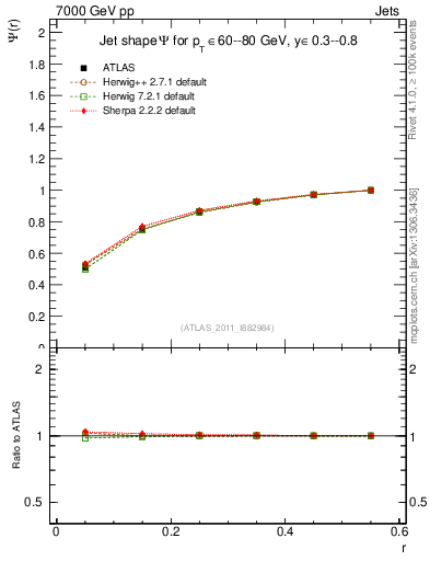 Plot of js_int in 7000 GeV pp collisions