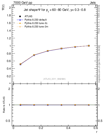Plot of js_int in 7000 GeV pp collisions