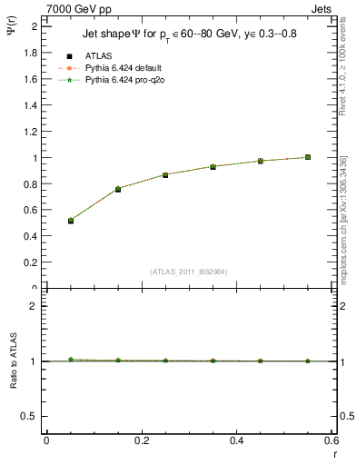 Plot of js_int in 7000 GeV pp collisions