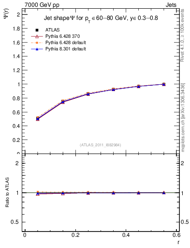 Plot of js_int in 7000 GeV pp collisions
