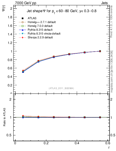 Plot of js_int in 7000 GeV pp collisions