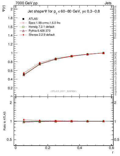 Plot of js_int in 7000 GeV pp collisions
