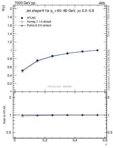 Plot of js_int in 7000 GeV pp collisions