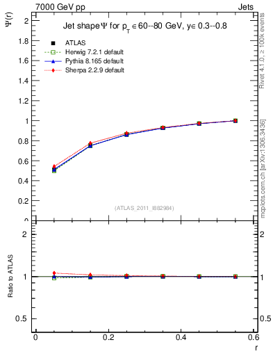 Plot of js_int in 7000 GeV pp collisions