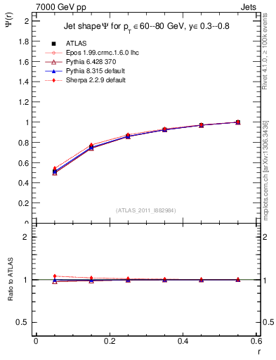Plot of js_int in 7000 GeV pp collisions