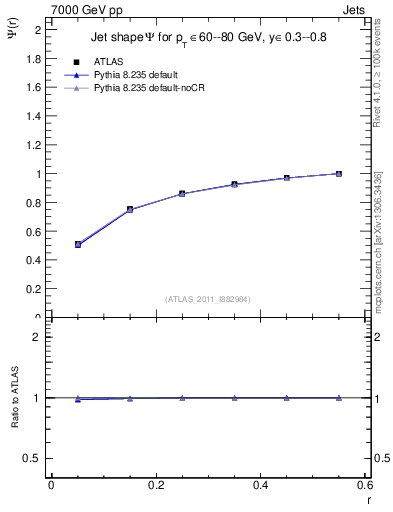 Plot of js_int in 7000 GeV pp collisions