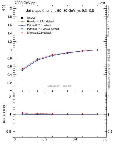 Plot of js_int in 7000 GeV pp collisions