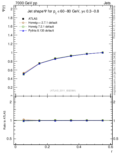 Plot of js_int in 7000 GeV pp collisions