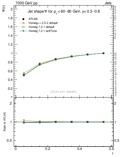 Plot of js_int in 7000 GeV pp collisions