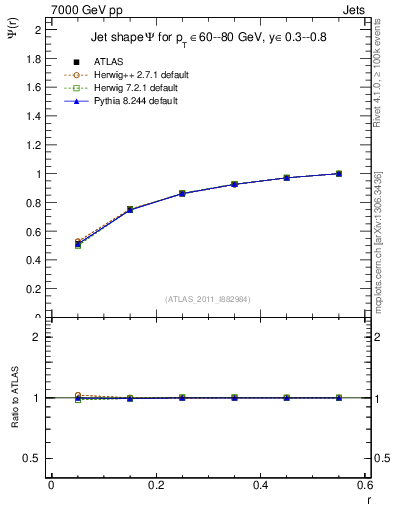 Plot of js_int in 7000 GeV pp collisions