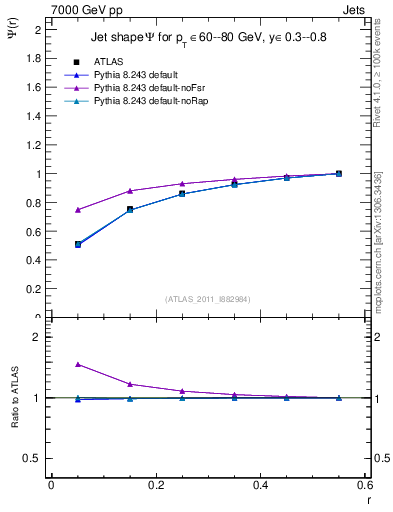 Plot of js_int in 7000 GeV pp collisions