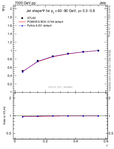 Plot of js_int in 7000 GeV pp collisions