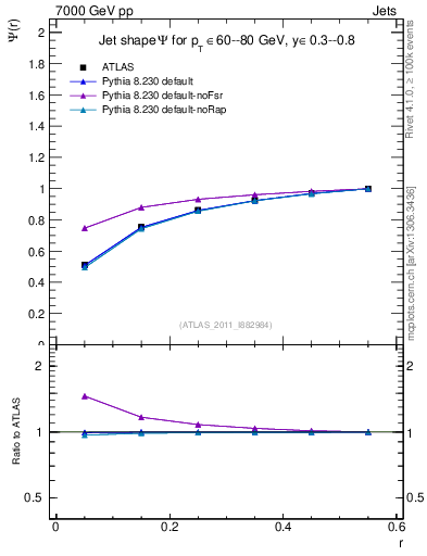 Plot of js_int in 7000 GeV pp collisions