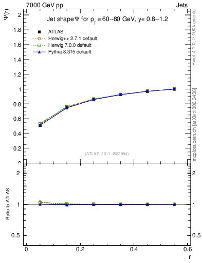 Plot of js_int in 7000 GeV pp collisions