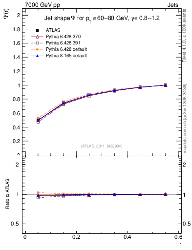 Plot of js_int in 7000 GeV pp collisions