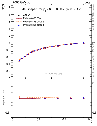 Plot of js_int in 7000 GeV pp collisions