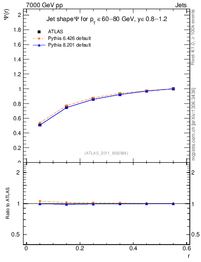 Plot of js_int in 7000 GeV pp collisions