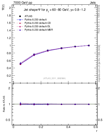 Plot of js_int in 7000 GeV pp collisions