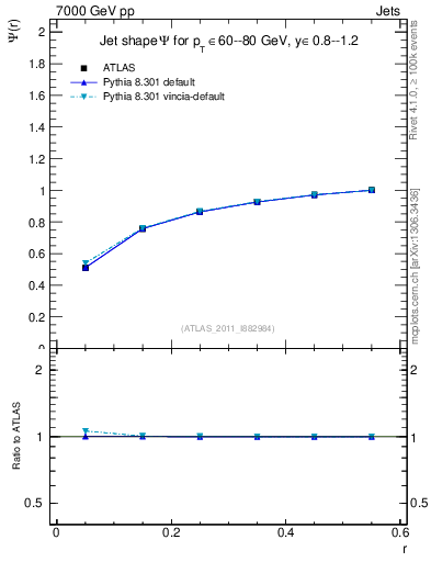 Plot of js_int in 7000 GeV pp collisions